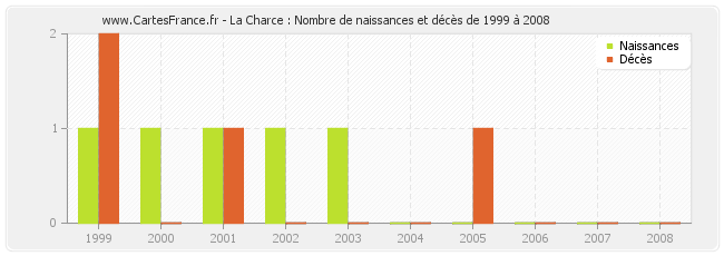 La Charce : Nombre de naissances et décès de 1999 à 2008
